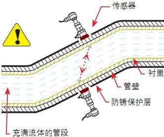 外夾式流量計(jì)安裝方式1