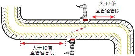 外夾式流量計(jì)安裝方式2